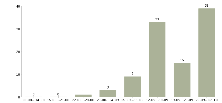 Работа оператор по работе с клиентами в Пскове - Число вакансий в Пскове по специальности оператор по работе с клиентами за 2 месяца