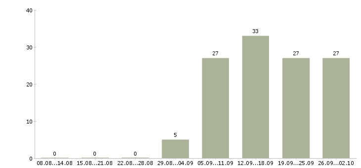 Работа директор отдела продаж в Пятигорске - Число вакансий в Пятигорске по специальности директор отдела продаж за 2 месяца