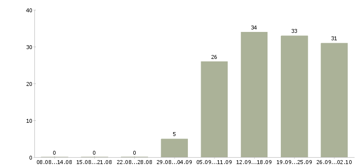 Работа руководитель продаж в Пятигорске - Число вакансий в Пятигорске по специальности руководитель продаж за 2 месяца