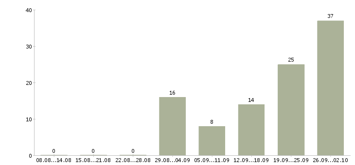 Работа метро в Рязани - Число вакансий в Рязани по специальности метро за 2 месяца