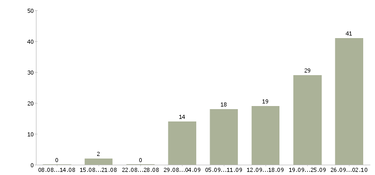 Работа маркетинг в Саратове - Число вакансий в Саратове по специальности маркетинг за 2 месяца