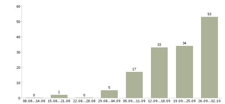 Работа менеджер по работе с кандидатами в Саратове - Число вакансий в Саратове по специальности менеджер по работе с кандидатами за 2 месяца