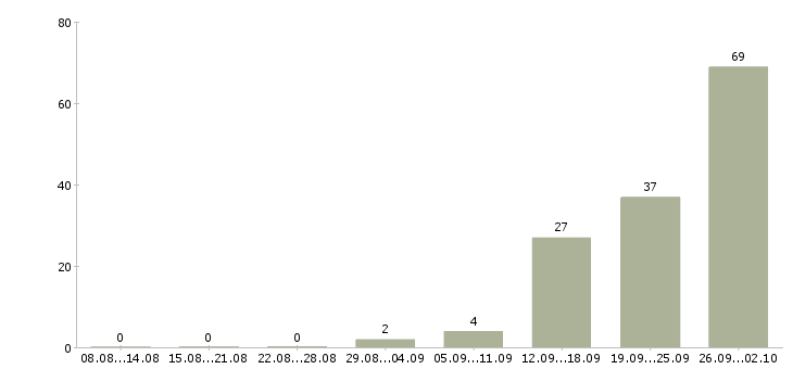 Работа рабочий на выкладку товаров в Саратове - Число вакансий в Саратове по специальности рабочий на выкладку товаров за 2 месяца