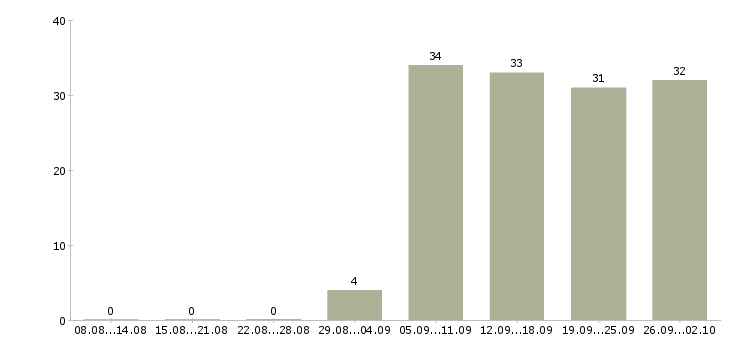 Работа руководитель работ в Серпухове - Число вакансий в Серпухове по специальности руководитель работ за 2 месяца