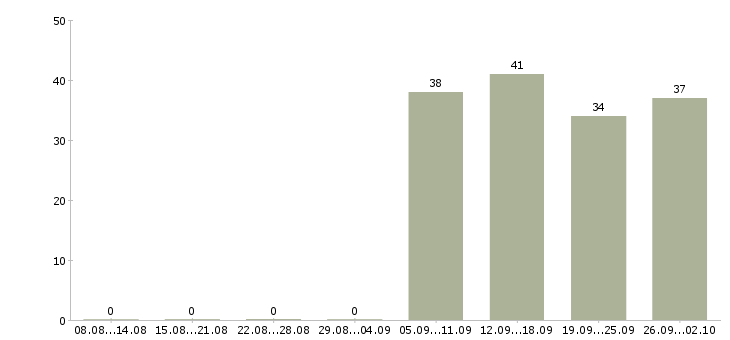 Работа 1 охранник в Сыктывкаре - Число вакансий в Сыктывкаре по специальности 1 охранник за 2 месяца