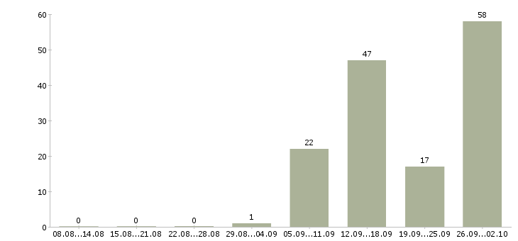 Работа столовая в Твери - Число вакансий в Твери по специальности столовая за 2 месяца