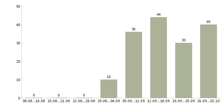 Работа сотрудник магазина в Тольятти - Число вакансий в Тольятти по специальности сотрудник магазина за 2 месяца