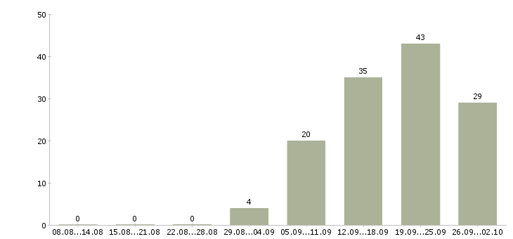 Работа менеджер телефонных продаж в Туле - Число вакансий в Туле по специальности менеджер телефонных продаж за 2 месяца