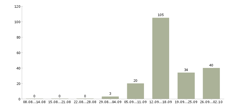 Работа продавцам в Туле - Число вакансий в Туле по специальности продавцам за 2 месяца