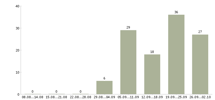Работа водитель категории в в Тюмени - Число вакансий в Тюмени по специальности водитель категории в за 2 месяца