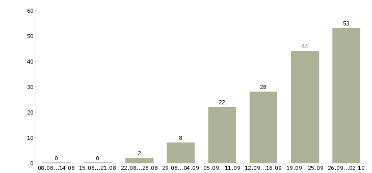 Работа предлагается на дому в Тюмени - Число вакансий в Тюмени по специальности предлагается на дому за 2 месяца