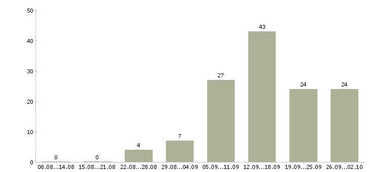 Работа с интернет магазином в Тюмени - Число вакансий в Тюмени по специальности с интернет магазином за 2 месяца