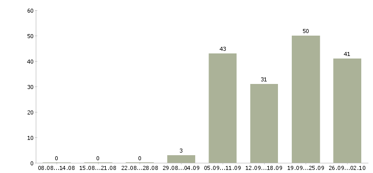 Работа машинисты в Хабаровске - Число вакансий в Хабаровске по специальности машинисты за 2 месяца