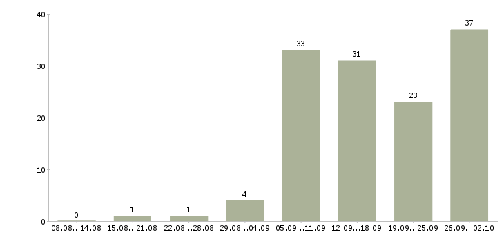 Работа оператор с обучением в Хабаровске - Число вакансий в Хабаровске по специальности оператор с обучением за 2 месяца