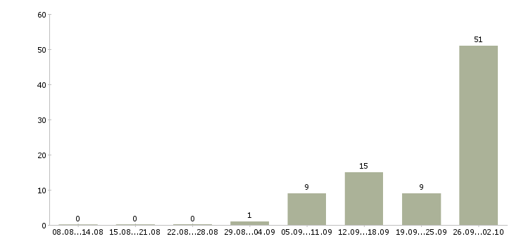 Работа на вахте в Чите - Число вакансий в Чите по специальности на вахте за 2 месяца