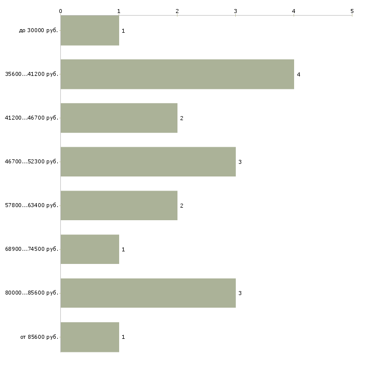 Найти работу помощники по хозяйству с проживанием в Москве - График распределения вакансий «помощники по хозяйству с проживанием» по зарплате