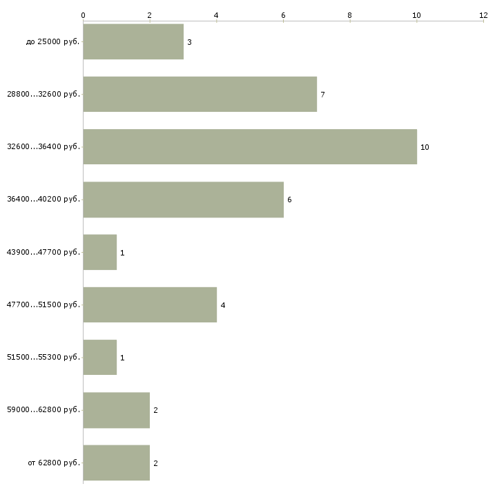 Найти работу спортивный аналитик в Москве - График распределения вакансий «спортивный аналитик» по зарплате