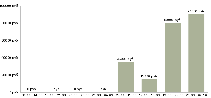 Вакансии quality manager в Москве - Медиана зарплат quality manager в Москве за 2 месяца