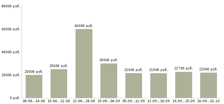 Вакансии администратор сайтов Санкт-петербург - Медиана зарплат администратор сайтов Санкт-петербург за 2 месяца