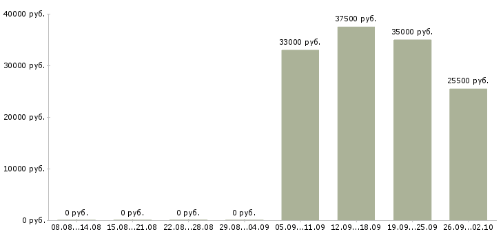Вакансии бухгалтер кассир Набережные челны - Медиана зарплат бухгалтер кассир Набережные челны за 2 месяца