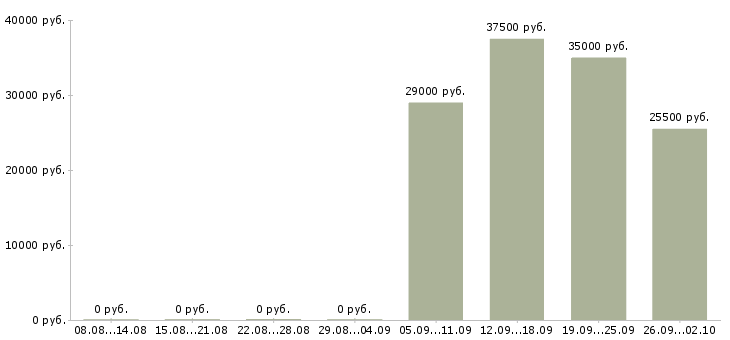 Вакансии бухгалтер кассир в Тольятти - Медиана зарплат бухгалтер кассир в Тольятти за 2 месяца