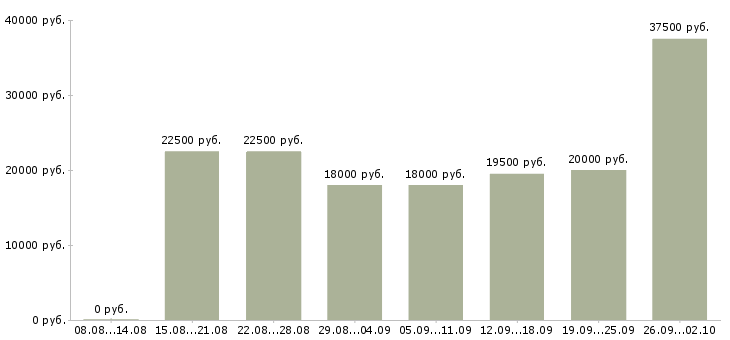 Вакансии в социальных сетях в Ярославле - Медиана зарплат в социальных сетях в Ярославле за 2 месяца