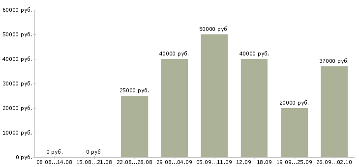 Вакансии водитель курьер на личном автомобиле Санкт-петербург - Медиана зарплат водитель курьер на личном автомобиле Санкт-петербург за 2 месяца