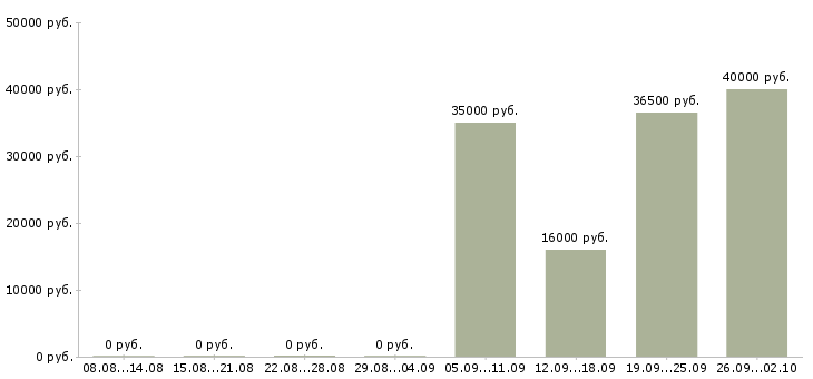 Вакансии водитель рабочий в Сыктывкаре - Медиана зарплат водитель рабочий в Сыктывкаре за 2 месяца