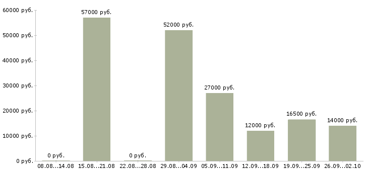 Вакансии грузчик сменный в Челябинске - Медиана зарплат грузчик сменный в Челябинске за 2 месяца