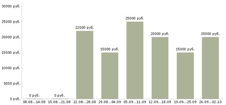 Вакансии дистанционно на дому Нижний новгород - Медиана зарплат дистанционно на дому Нижний новгород за 2 месяца