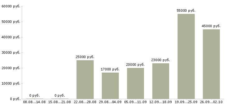 Вакансии для желающих в Владимире - Медиана зарплат для желающих в Владимире за 2 месяца