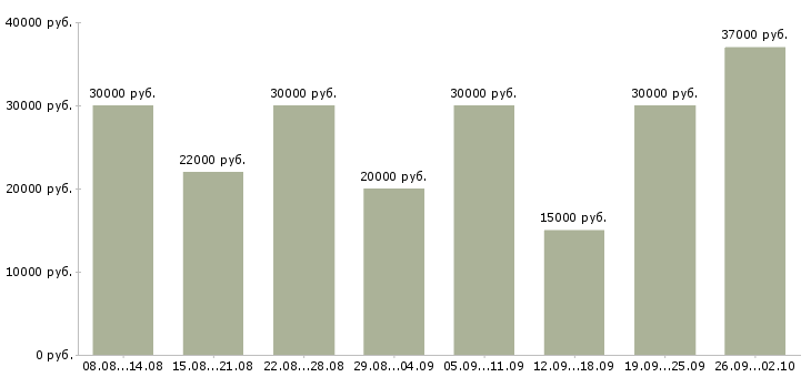 Вакансии дома онлайн в Воронеже - Медиана зарплат дома онлайн в Воронеже за 2 месяца