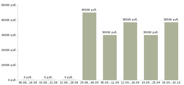 Вакансии инженер по проектам Татарстан - Медиана зарплат инженер по проектам Татарстан за 2 месяца
