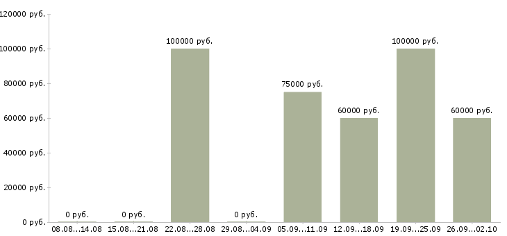 Вакансии инженер службы главного инженера в Москве - Медиана зарплат инженер службы главного инженера в Москве за 2 месяца