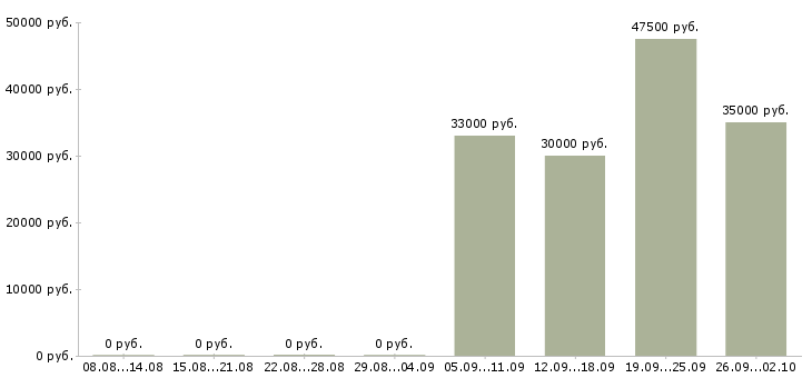 Вакансии кассир администратор в Костроме - Медиана зарплат кассир администратор в Костроме за 2 месяца