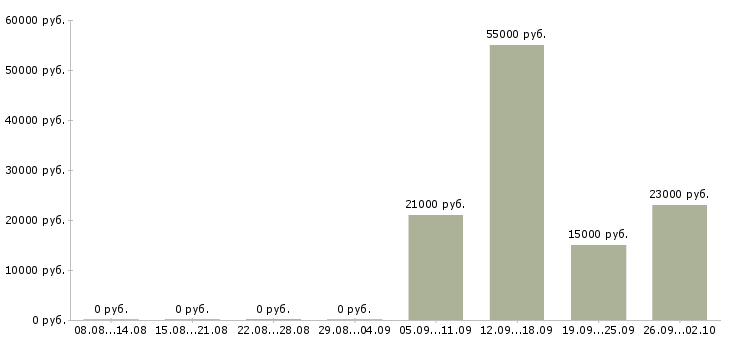 Вакансии кассир в день в Липецке - Медиана зарплат кассир в день в Липецке за 2 месяца