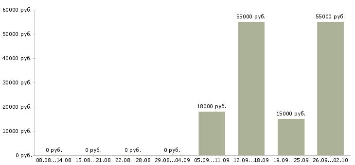 Вакансии кассир день в Липецке - Медиана зарплат кассир день в Липецке за 2 месяца