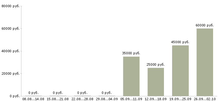 Вакансии кассир оператор в Калининграде - Медиана зарплат кассир оператор в Калининграде за 2 месяца