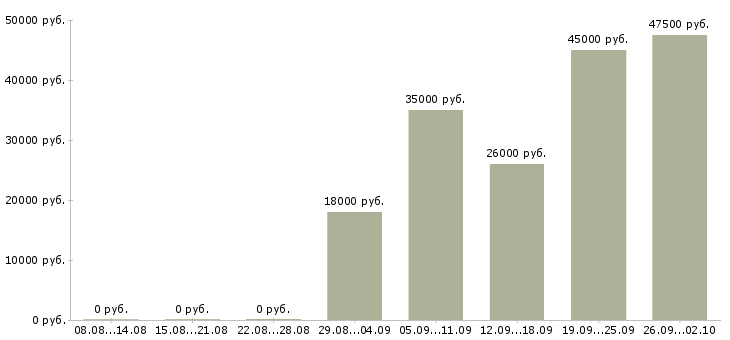 Вакансии кассир оператор в Костроме - Медиана зарплат кассир оператор в Костроме за 2 месяца