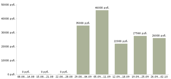 Вакансии кассир сменный график в Химках - Медиана зарплат кассир сменный график в Химках за 2 месяца
