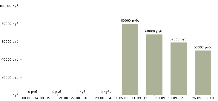 Вакансии комплектовщик вахтой Карелия - Медиана зарплат комплектовщик вахтой Карелия за 2 месяца