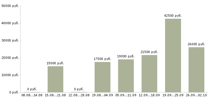 Вакансии консультант по обучению в Мурманске - Медиана зарплат консультант по обучению в Мурманске за 2 месяца