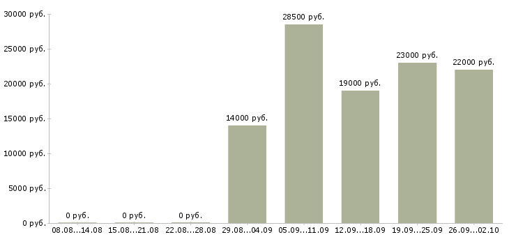 Вакансии консультант по продукции в Самаре - Медиана зарплат консультант по продукции в Самаре за 2 месяца