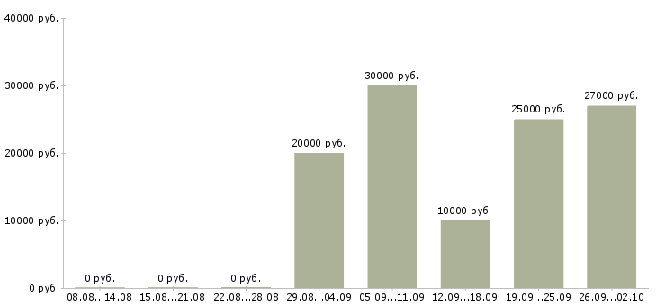 Вакансии консультант по развитию в Уфе - Медиана зарплат консультант по развитию в Уфе за 2 месяца