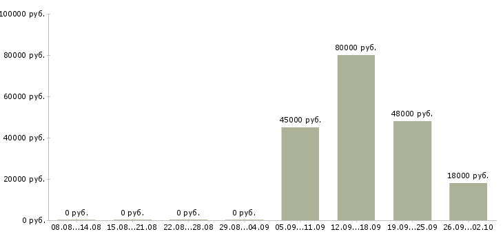 Вакансии логист в день в Астрахани - Медиана зарплат логист в день в Астрахани за 2 месяца