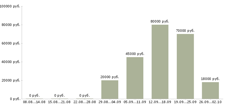 Вакансии логист в день в Белгороде - Медиана зарплат логист в день в Белгороде за 2 месяца