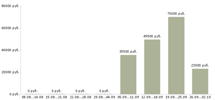 Вакансии логист в день в Брянске - Медиана зарплат логист в день в Брянске за 2 месяца
