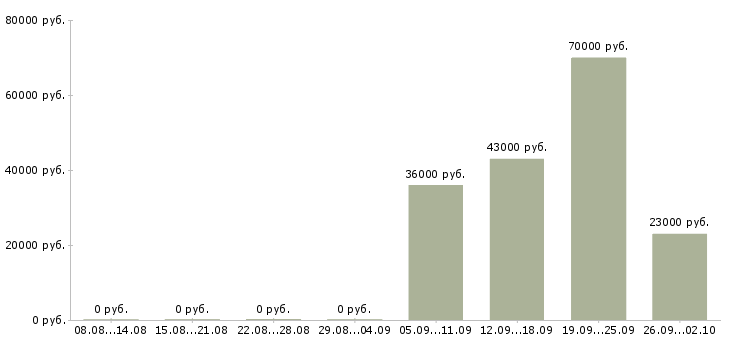 Вакансии логист в день в Рязани - Медиана зарплат логист в день в Рязани за 2 месяца