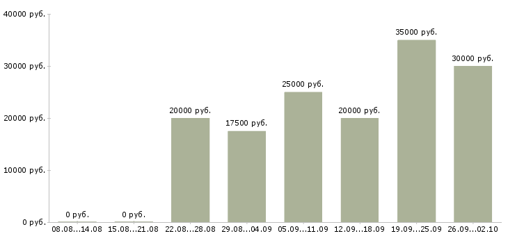 Вакансии мамам в декрете в Барнауле - Медиана зарплат мамам в декрете в Барнауле за 2 месяца
