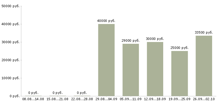 Вакансии медицинская сестра стоматологии в Москве - Медиана зарплат медицинская сестра стоматологии в Москве за 2 месяца